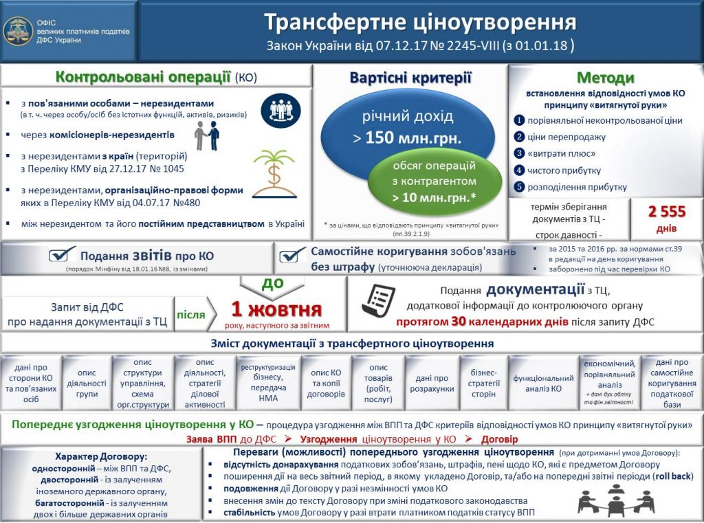 Зміни у податковому законодавстві з 01.01.2018. Трансфертне ціноутворення