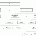 Модель увеличения рентабельности собственного капитала