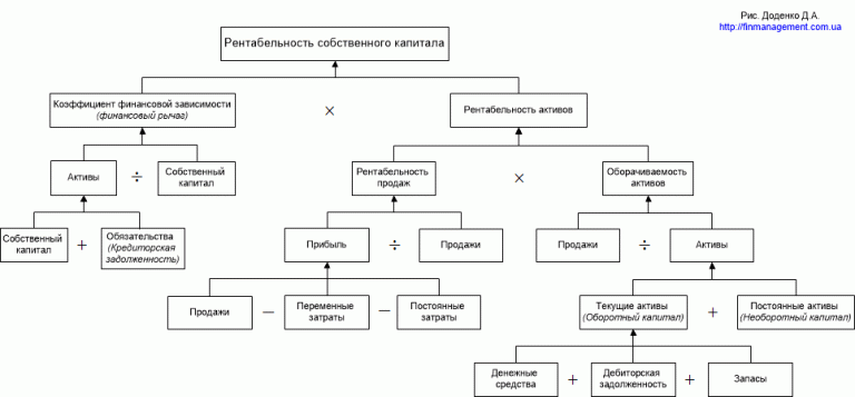 Модель увеличения рентабельности собственного капитала