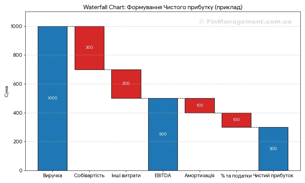 Финансовая диаграмма &laquo;Водопад&raquo; (Waterfall chart), иллюстрирующая путь от выручки (1000) до чистой прибыли (300). График показывает промежуточный результат EBITDA (500) и влияние себестоимости, операционных расходов, амортизации и налогов на конечный финансовый результат.