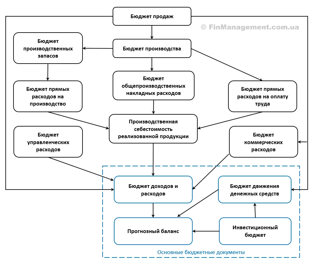 Блок-схема структуры сводного бюджета, показывающая связь между бюджетом продаж, производственными затратами и основными финансовыми документами: БДР, БДДС и Балансом.