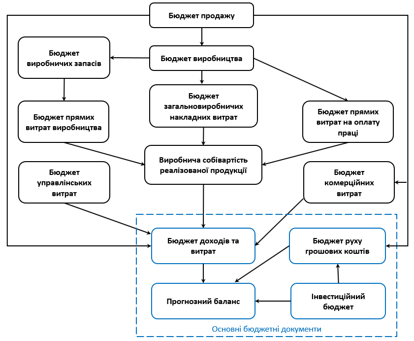 Компоненти загального бюджету