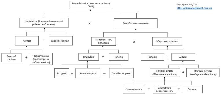Модель збільшення рентабельності власного капіталу