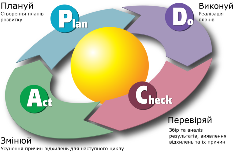Фінансове планування для підприємства