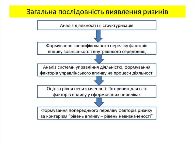 Типи бізнес-ризиків: класифікація, що допомагає діяти швидше