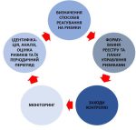 С чего начать: базовая система управления рисками для малого и среднего бизнеса