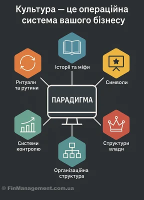 Інфографіка із заголовком "Культура &mdash; це операційна система вашого бізнесу", де центральна Парадигма зображена у вигляді монітора комп'ютера, пов'язаного з ритуалами, символами та структурами влади.
