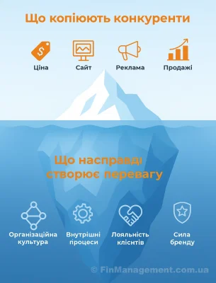 Стратегічна ілюстрація концепції "Айсберга бізнесу". Кораблі-імітатори копіюють видиму верхівку (Сайт, Ціна), але розбиваються об масивну приховану структуру під водою, позначену як "Культура та Процеси".