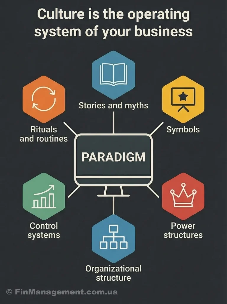 Infographic titled "Culture is the operating system of your business," visualizing the Cultural Web model where the central Paradigm is depicted as a computer monitor, connected to elements like Rituals, Symbols, and Power Structures.