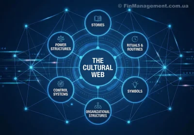 Diagram of the Cultural Web model showing the central Paradigm surrounded by six influencing elements: Stories and myths, Symbols, Power structures, Organizational structures, Control systems, and Rituals and routines.