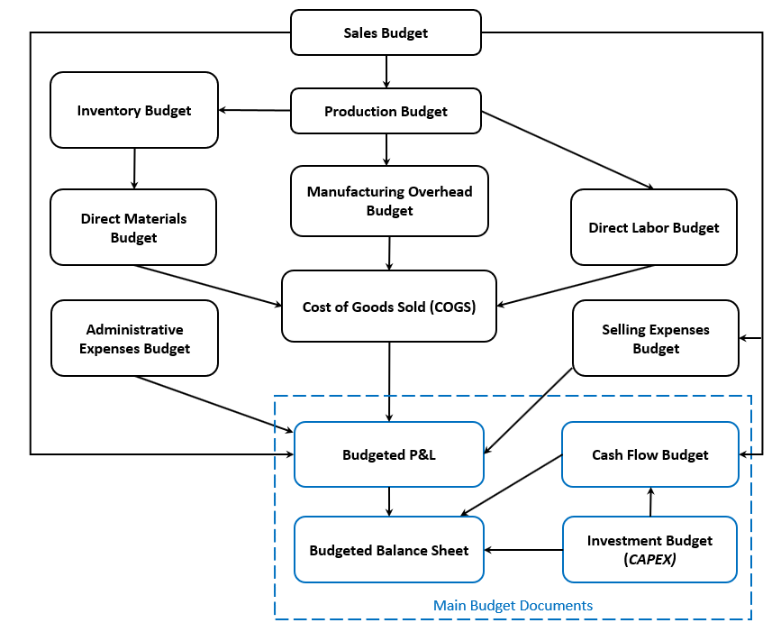 Master Budget Components