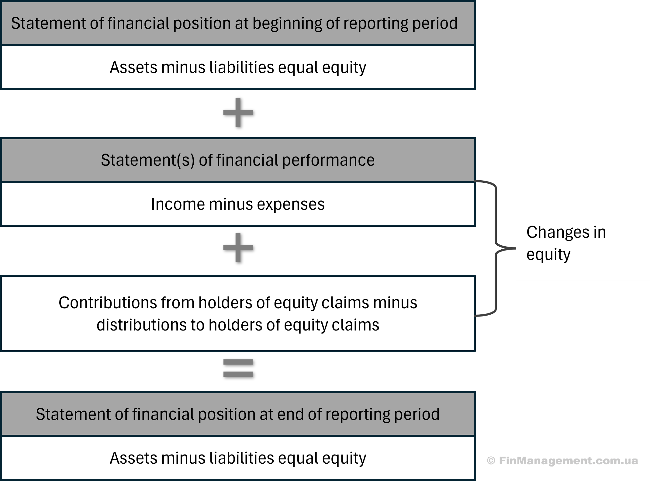Diagram showing the articulation of financial statements: linking the Statement of Financial Position with the Statement of Comprehensive Income and Changes in Equity.