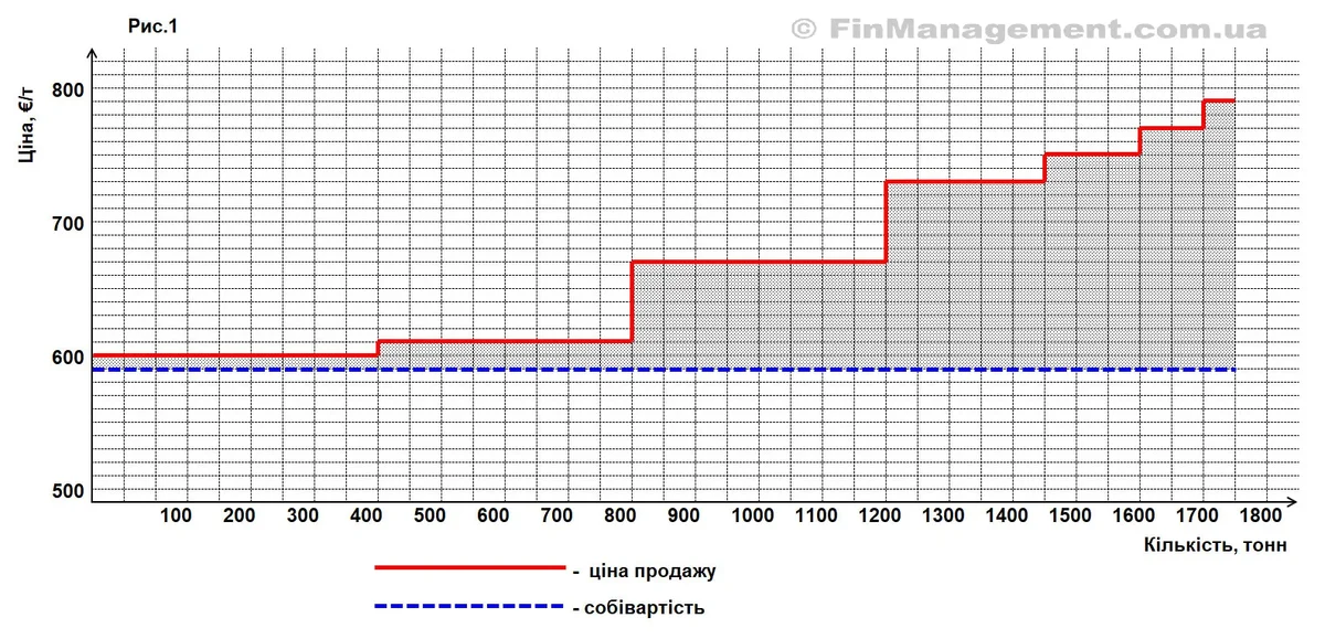 Графік залежності ціни від кількості. Червона лінія показує зростання ціни продажу, синя пунктирна лінія &ndash; фіксовану середню собівартість. Заштрихована область демонструє уявний прибуток на всьому обсязі продажів.