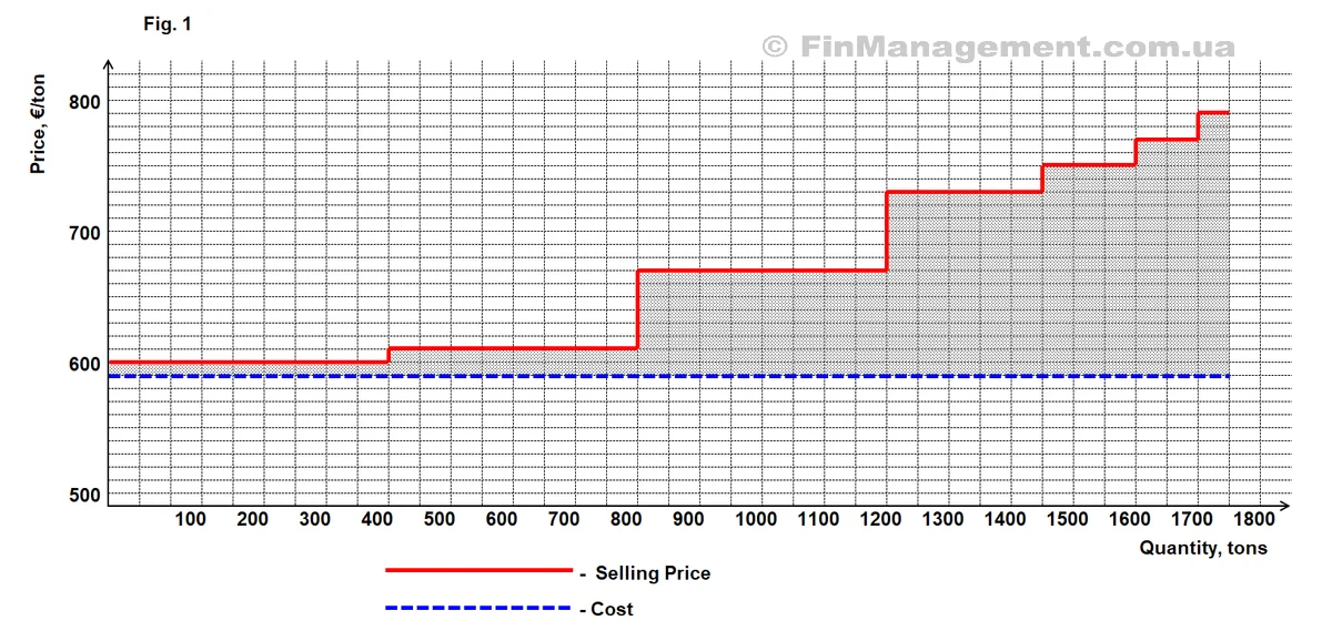 Price vs. Quantity graph. The red line shows increasing sales price, while the blue dashed line shows a fixed average cost. The shaded area indicates apparent profit across all volumes.