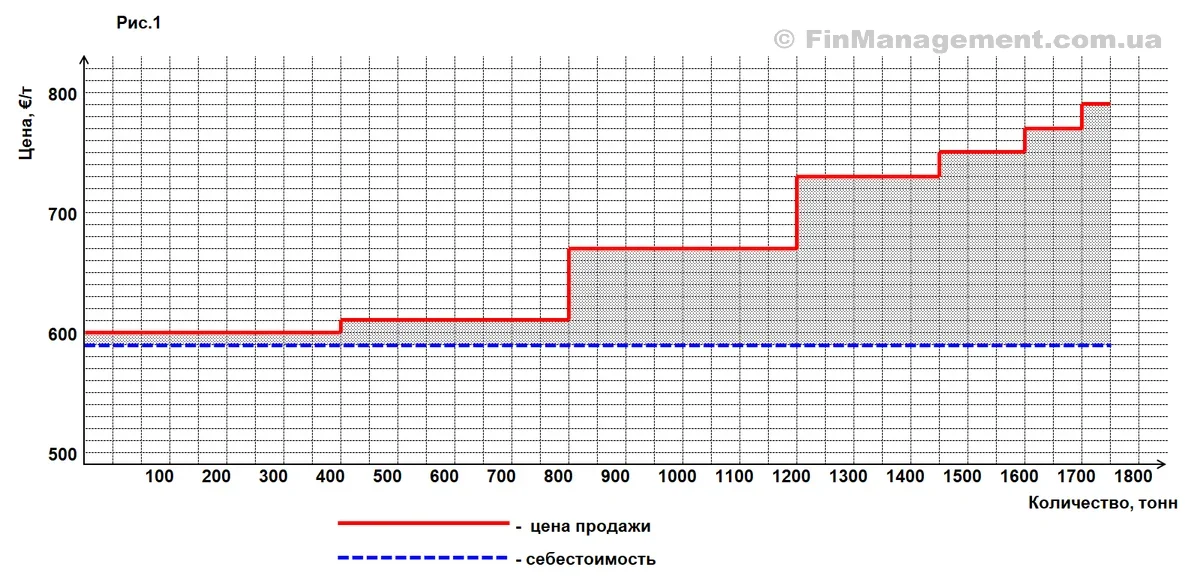 График зависимости цены от количества. Красная линия показывает рост цены продажи, синяя пунктирная линия &ndash; фиксированную среднюю себестоимость. Заштрихованная область демонстрирует воображаемую прибыль на всем объеме продаж.