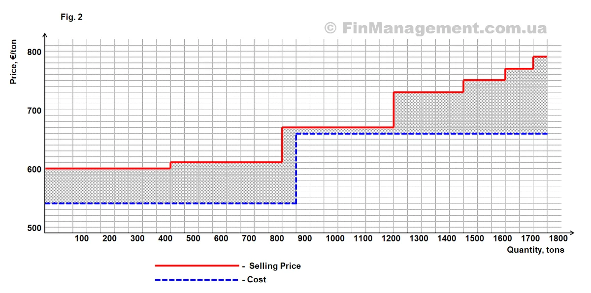 Graph featuring a stepped blue cost line. It shows a sharp increase in costs after 850 tons. The red price line is still above costs, but the margin (grey area) shrinks significantly at higher volumes.