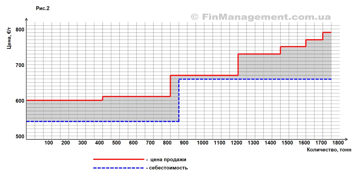 График со ступенчатой синей линией себестоимости. Показан резкий рост затрат после 850 тонн. Красная линия цены все еще выше затрат, но маржа (серая зона) существенно уменьшается на больших объемах.
