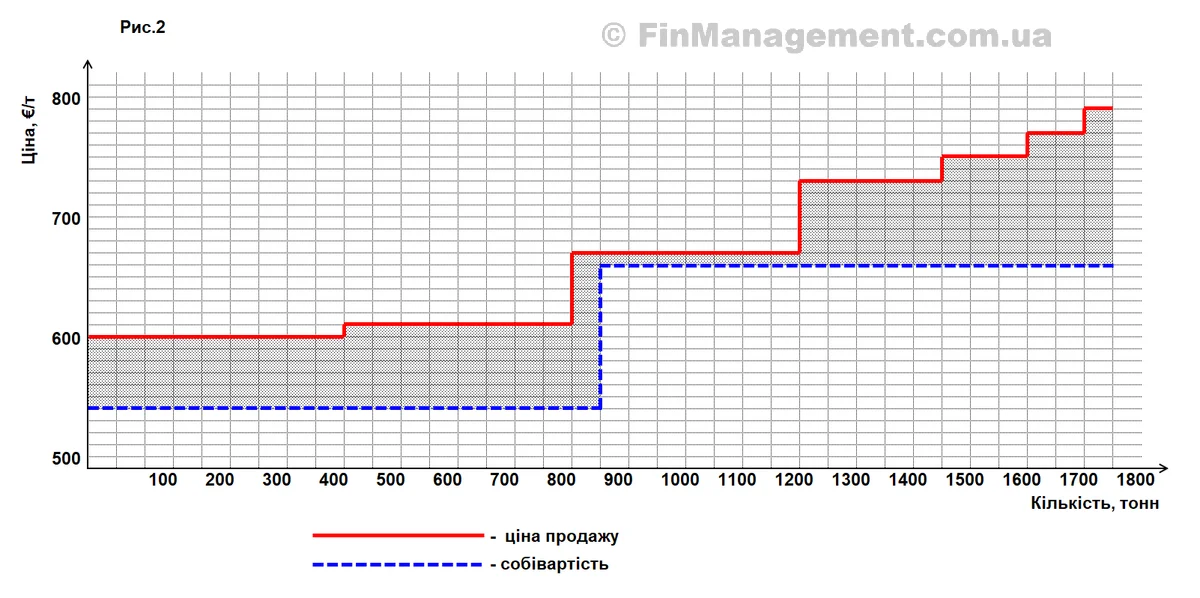Графік зі східчастою синьою лінією собівартості. Показано різке зростання витрат після 850 тонн. Червона лінія ціни все ще вища за витрати, але маржа (сіра зона) суттєво зменшується на великих обсягах.