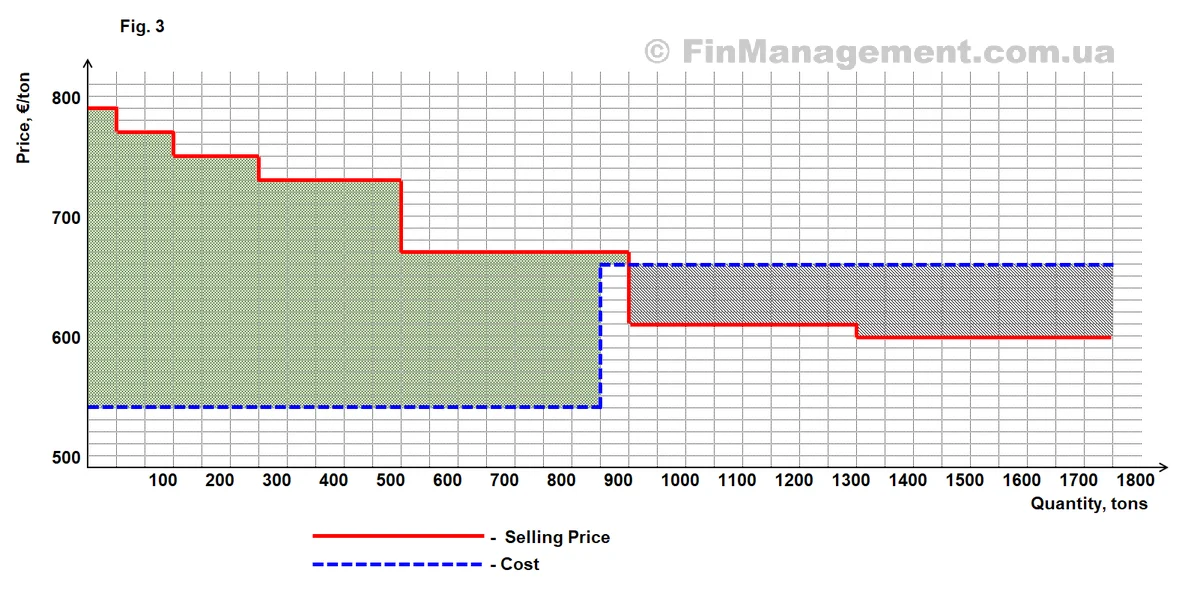 Graph showing the intersection of price and marginal cost. Left (green zone): price exceeds cost (profit). Right (grey zone): red price line drops below the blue cost line, indicating direct losses on volumes over 900 tons.