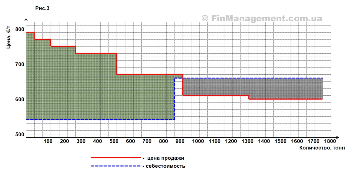 График пересечения цены и предельных затрат. Слева (зеленая зона) цена выше затрат &ndash; прибыль. Справа (серая зона) красная линия цены опускается ниже синей линии затрат &ndash; прямые убытки на объеме свыше 900 тонн.