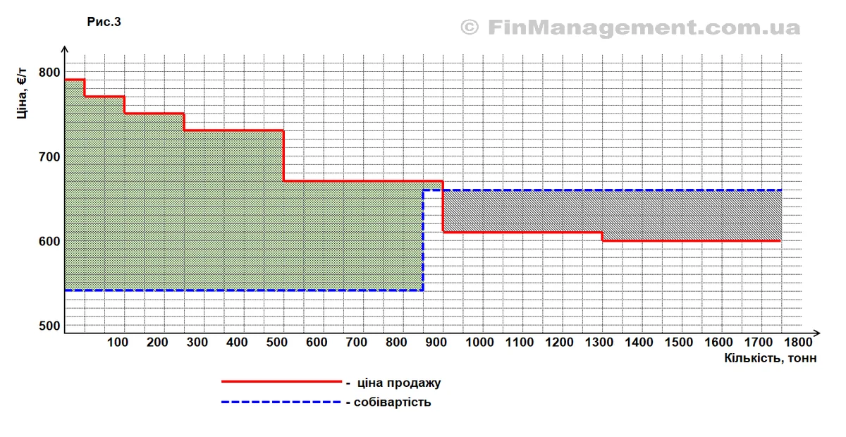 Графік перетину ціни та граничних витрат. Зліва (зелена зона) ціна вища за витрати &ndash; прибуток. Справа (сіра зона) червона лінія ціни падає нижче синьої лінії витрат &ndash; прямі збитки на обсязі понад 900 тонн.