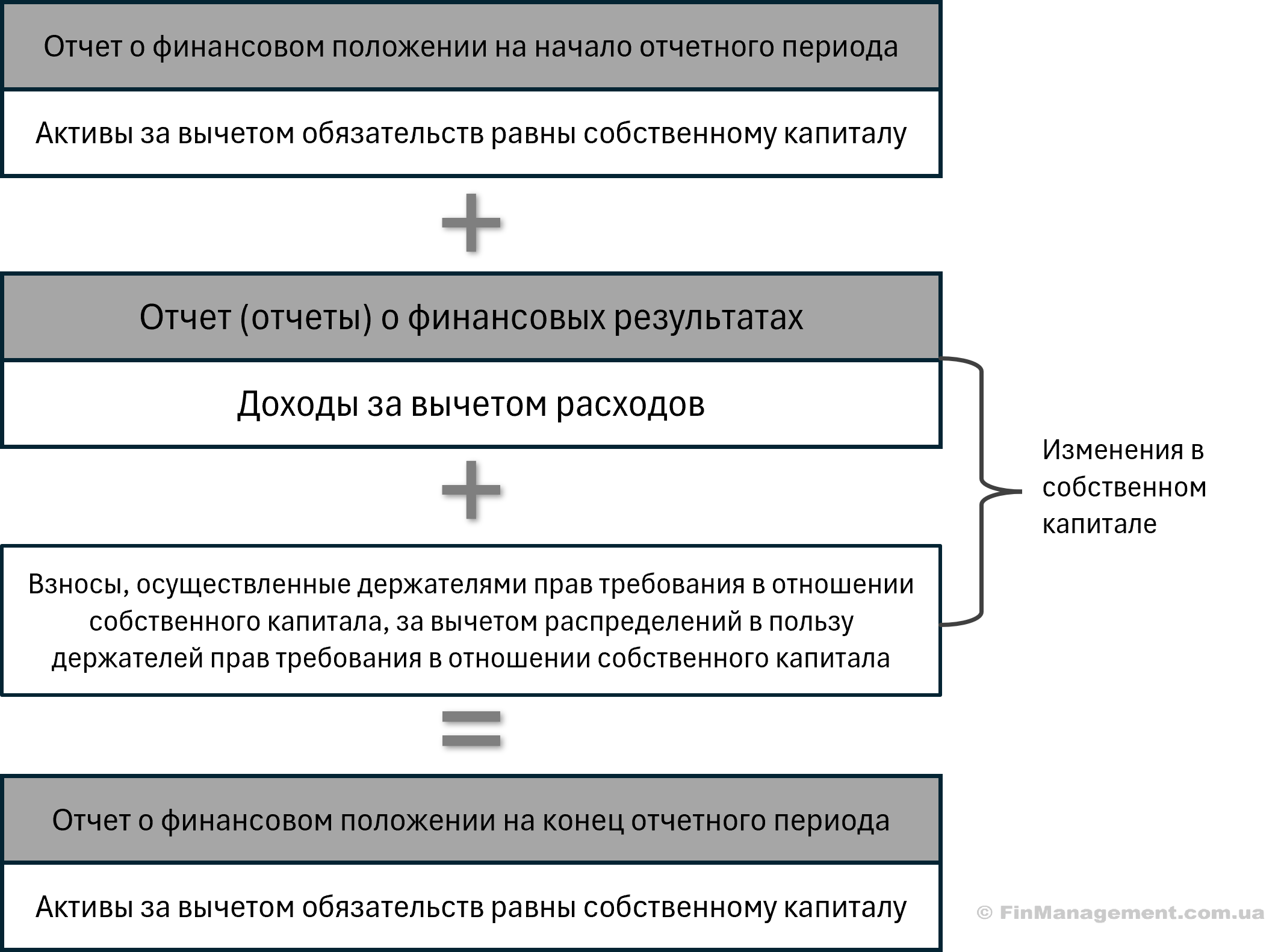Схема взаимосвязи элементов финансовой отчетности: как Отчет о прибылях и убытках формирует изменения в собственном капитале в Отчете о финансовом состоянии.