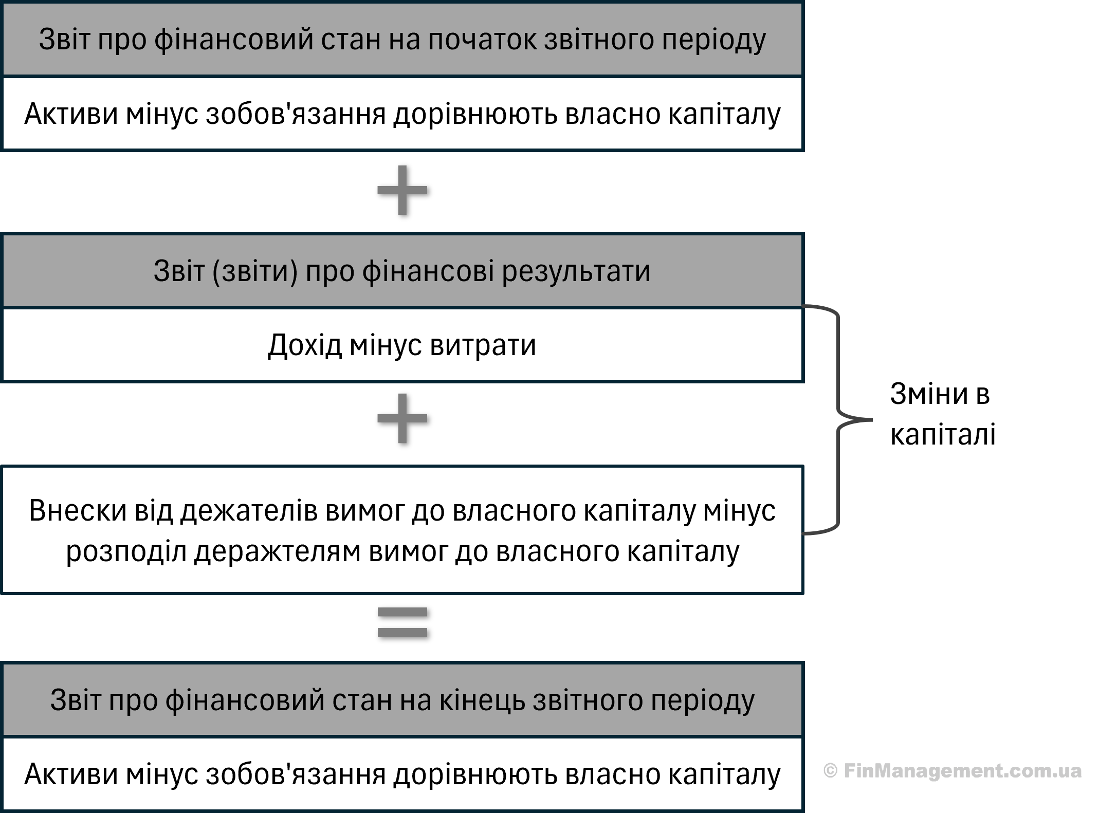 Схема взаємозв&rsquo;язку елементів фінансової звітності: як Звіт про прибутки та збитки формує зміни у власному капіталі у Звіті про фінансовий стан.