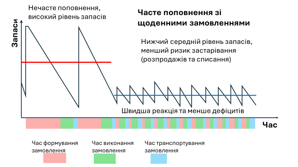 Сравнительный график уровня запасов при частом и нечастом пополнении в управлении цепями поставок.