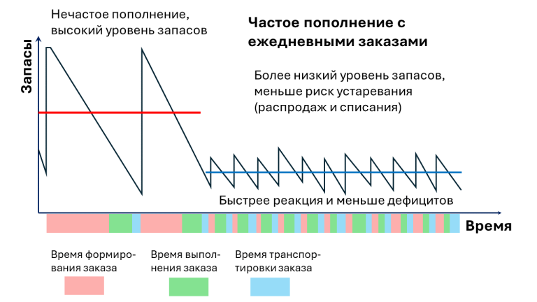 Порівняльний графік рівня запасів при частому та нечастому поповненні в управлінні ланцюгами постачань.