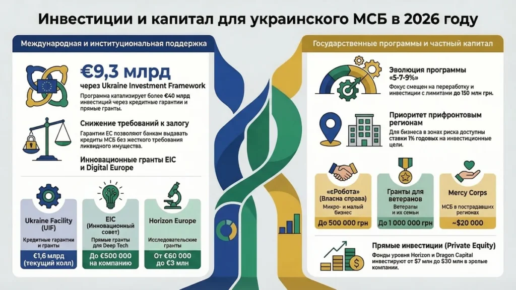 Подробная визуальная карта финансовых возможностей для малого и среднего предпринимательства (МСП) на 2026 год, содержащая перечень актуальных программ и сумм инвестиций.