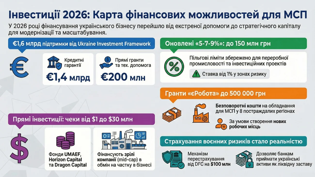 Детальна візуальна карта фінансових можливостей для малого та середнього підприємництва (МСП) на 2026 рік, що містить перелік актуальних програм та сум інвестицій.