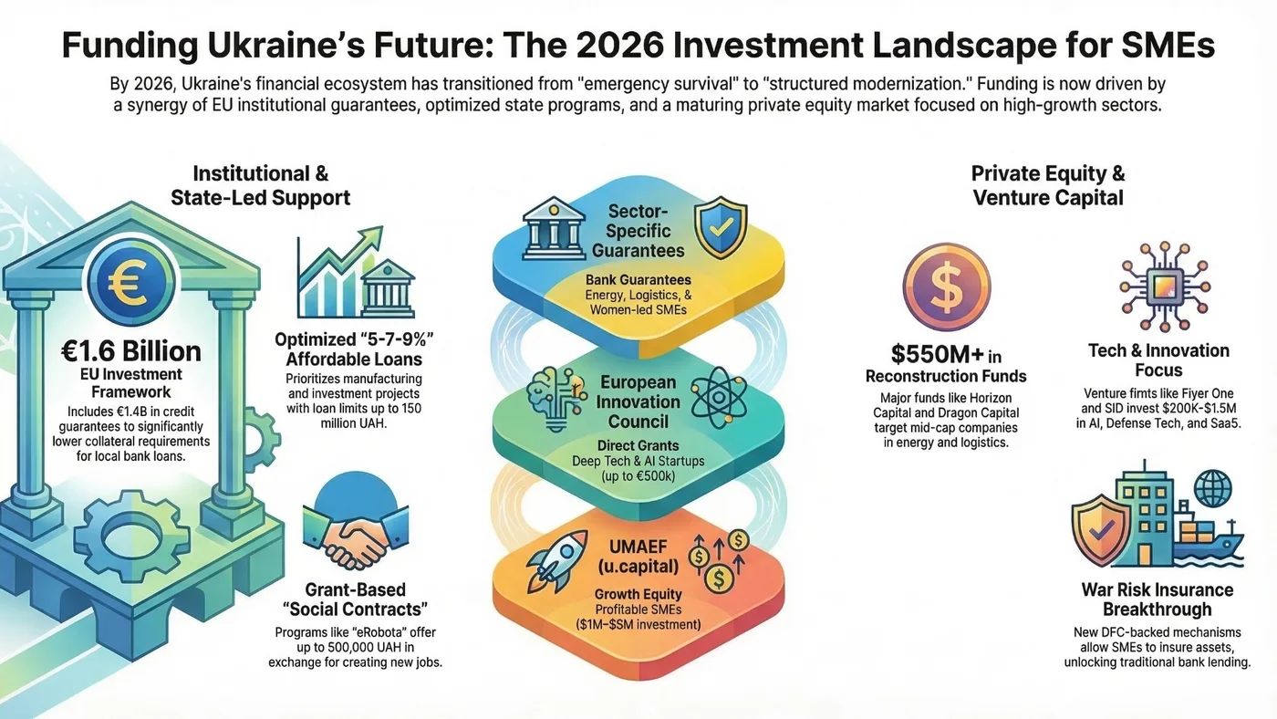 A detailed visual map of financial opportunities for small and medium-sized enterprises (SMEs) in 2026, featuring a list of current programs and investment amounts.