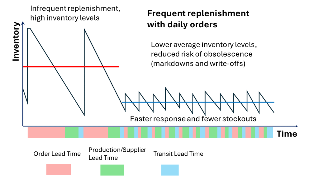 Chart comparing traditional bulk purchasing with the TOC frequent replenishment system, showing lower average inventory and reduced shortage risks.