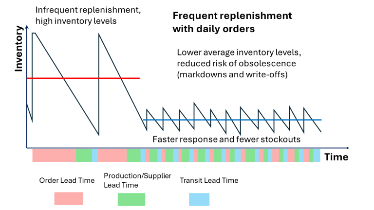 Chart comparing traditional bulk purchasing with the TOC frequent replenishment system, showing lower average inventory and reduced shortage risks.
